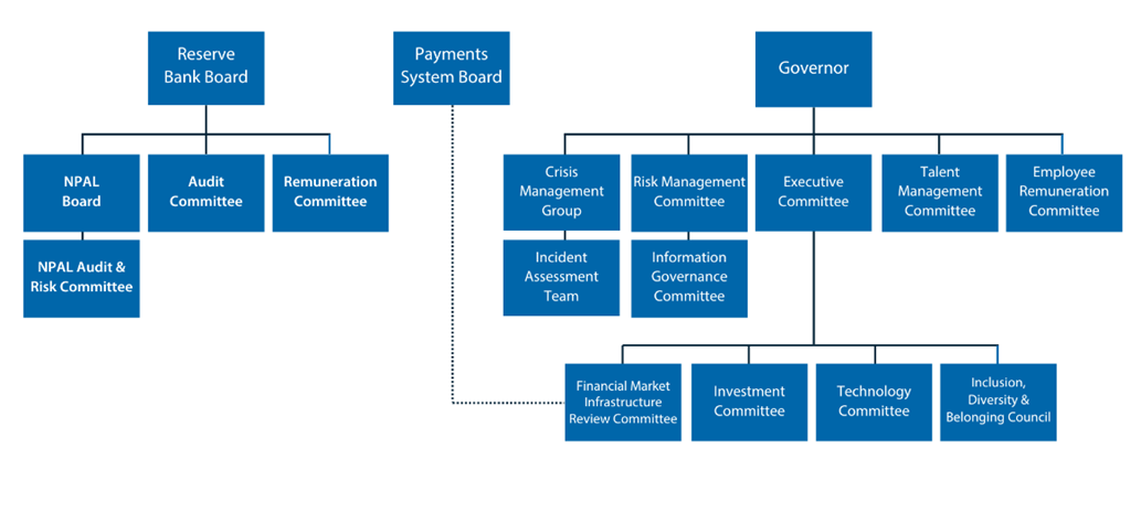 Figure 1: Executive Structure of the Reserve Bank of Australia