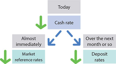  Diagram showing transmission of a cut in the cash rate to market
										 reference rates and deposit rates. Market reference rates are shown to adjust
										  lower almost immediately and deposit rates adjust lower over the next month or so. 