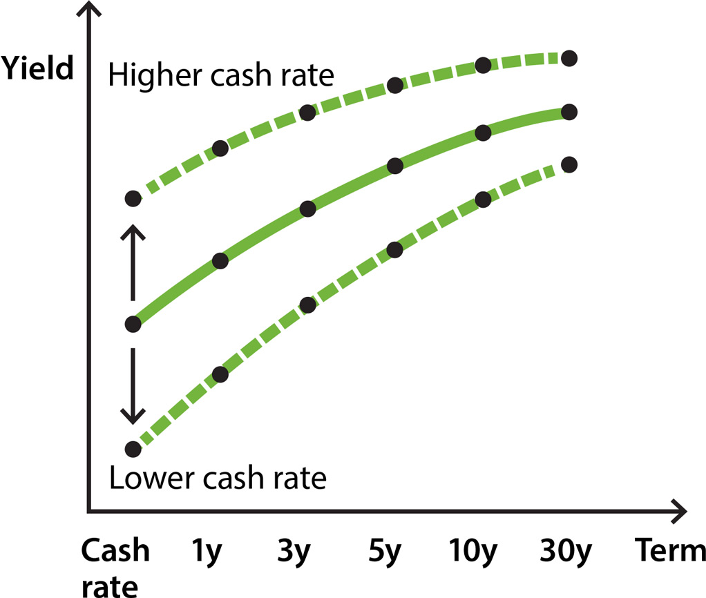 Image showing how different monetary policy tools influence the yield curve including changes to the policy interest rate, forward guidance and different types of asset purchases.