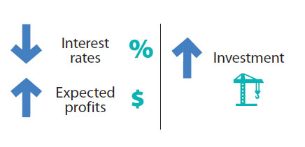 This image shows that a fall in interest rates (represented by a per cent symbol) and a
								  rise in expected profits (represented by $) is associated with an increase in investment (represented by a builder’s crane).