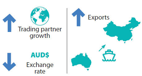 This image shows that a fall in global trading partner growth (represented by a globe)
								 and a depreciation of the currency induces an increase in exports (represented by a cargo ship sailing between Australia and North America).  