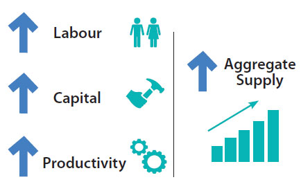 This image shows that increases in labour supply (represented by people),
								 capital (represented by a hammer) and productivity (represented by cogs) combine to
								 increase aggregate supply (represented by a graph).