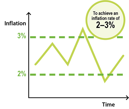 Australia's Inflation Target