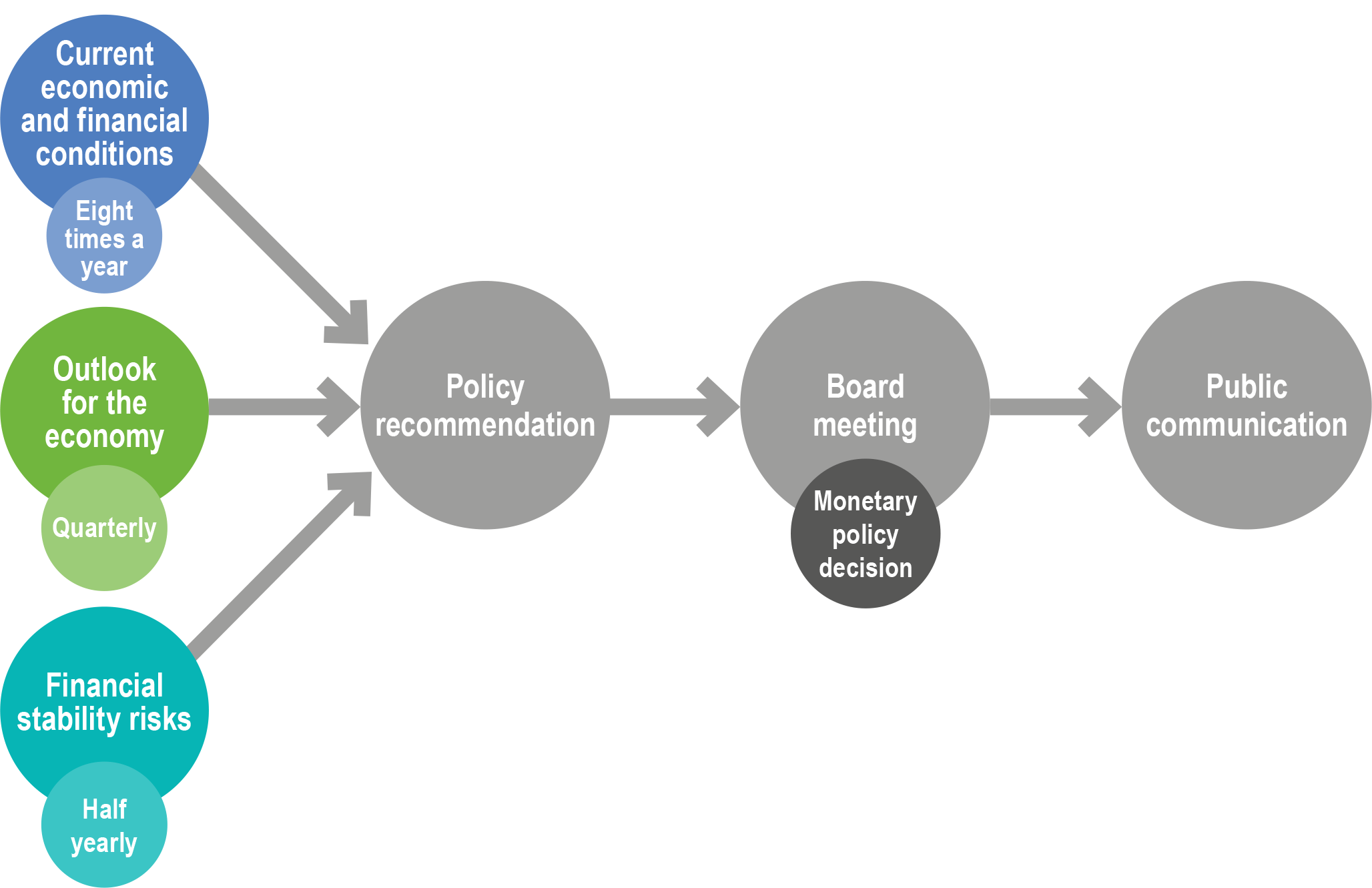 Image explaining the Monetary Policy Decision Process