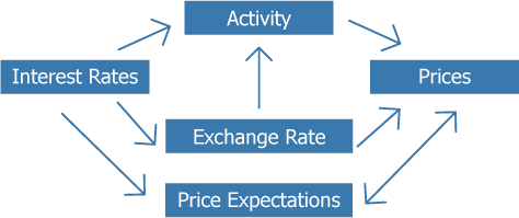 Interest rates affect economic activity via a number of mechanisms