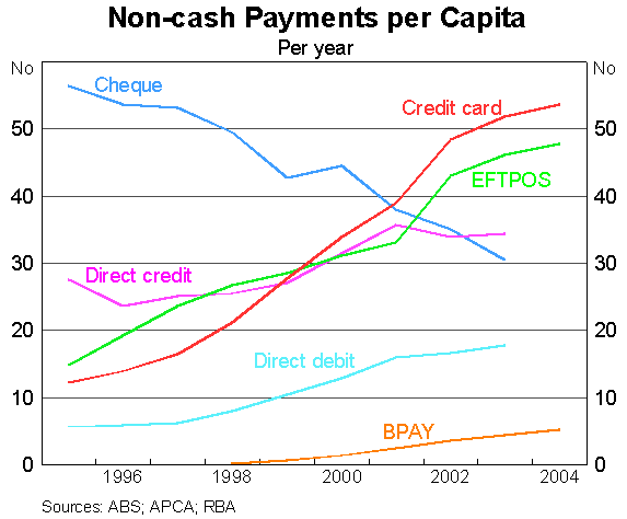 Graph 1: Non-cash Payments per Capita