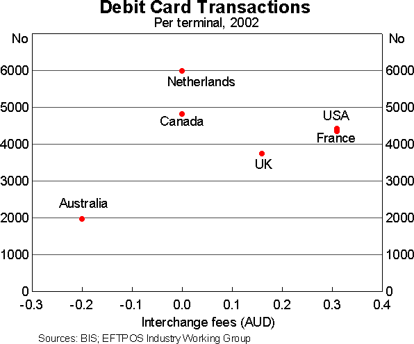 Graph 3: Debit Card Transactions (Per terminal, 2002)