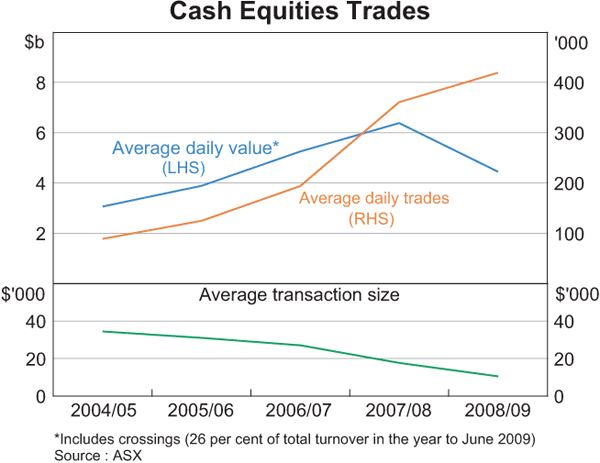 Graph 1: Cash Equities Trades