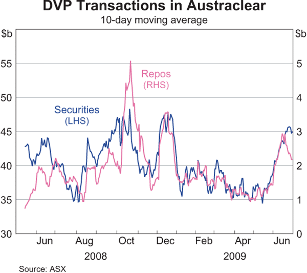 Graph 3: DVP Transactions in Austraclear