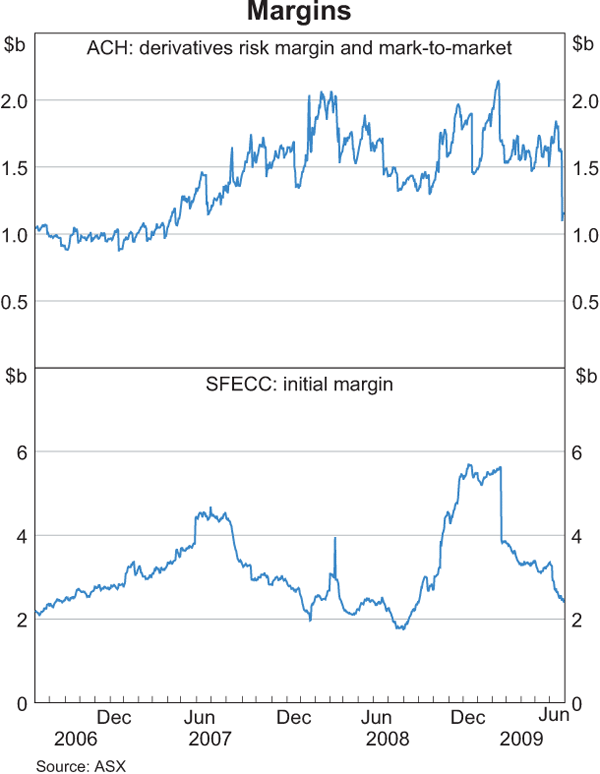 Graph 4: Margins