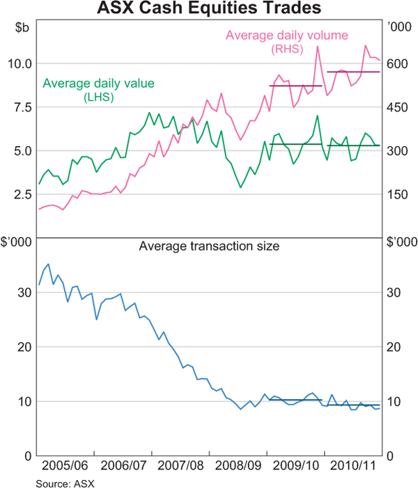 Graph 1: ASX Cash Equities Trades