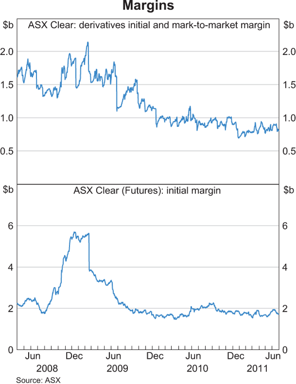 Graph 5: Margins