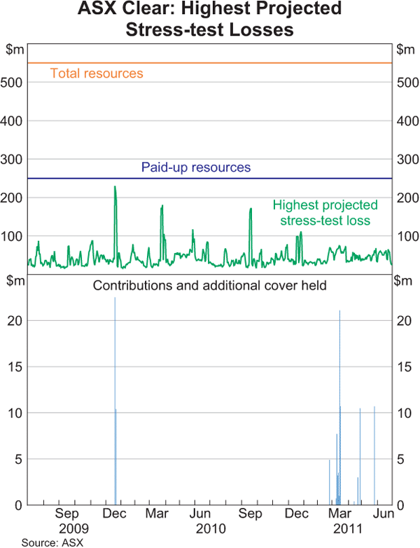 Graph 7: ASX Clear: Highest Projected Stress-test Losses