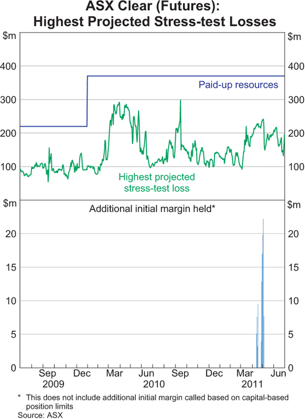 Graph 9: ASX Clear (Futures): Highest Projected Stress-test Losses