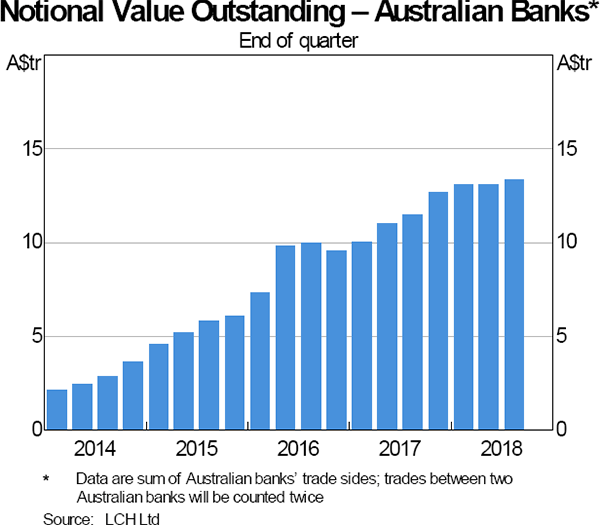 Graph 10: Notional Value Outstanding – Australian Banks