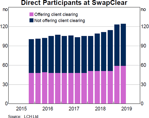 Graph 2: Direct Participants at SwapClear