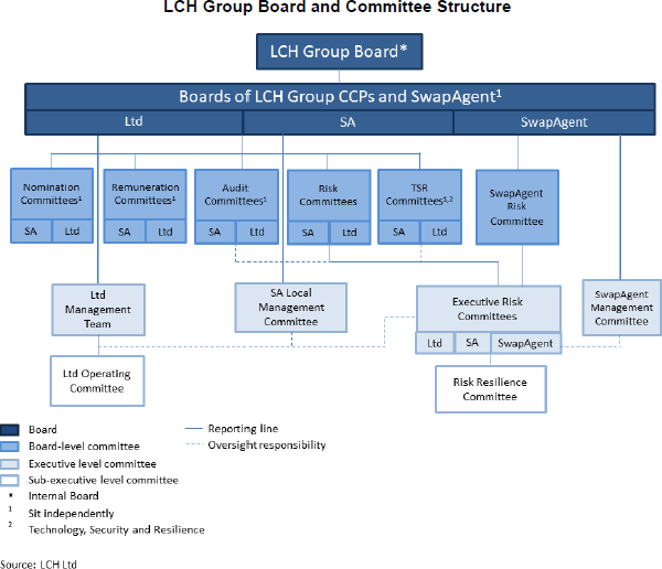 Figure 3: LCH Group Board and Committee Structure