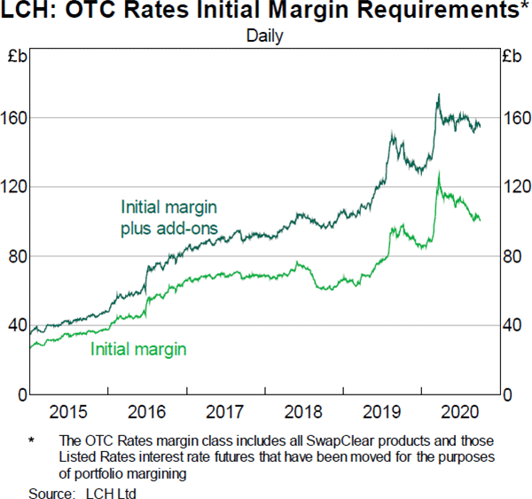 Graph 5: LCH: OTC Rates Initial Margin Requirements