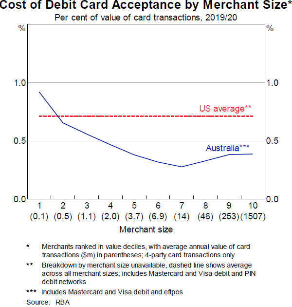 Graph C2: Cost of Debit Card Acceptance by Merchant Size