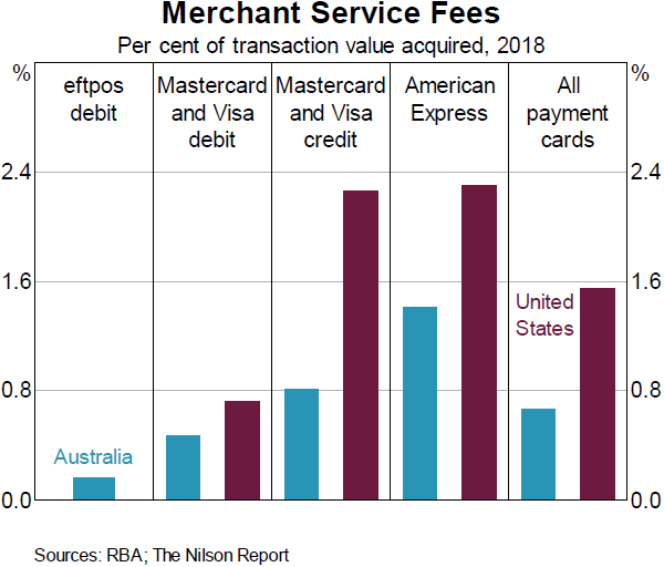 Graph 5: Merchant Service Fees