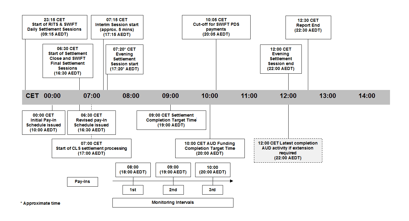 CLS And RITS Timeline – Summer