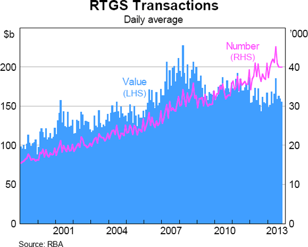 Graph 1: RTGS Transactions