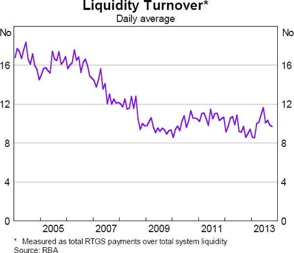 Graph 5: Liquidity Turnover