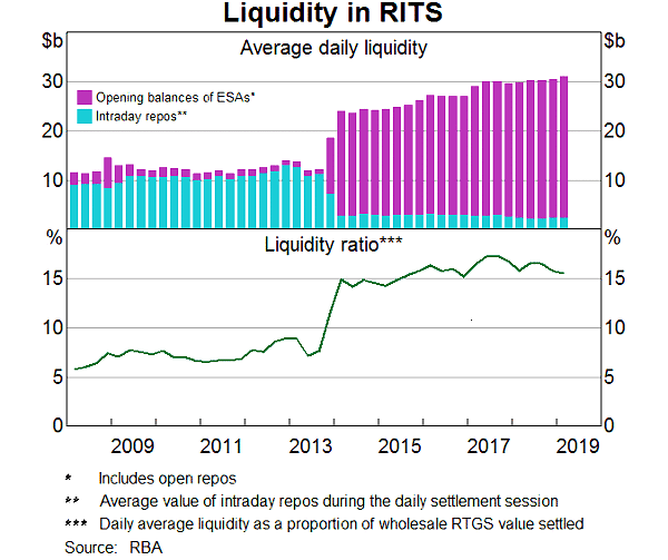 Graph 3: Liquidity in RITS