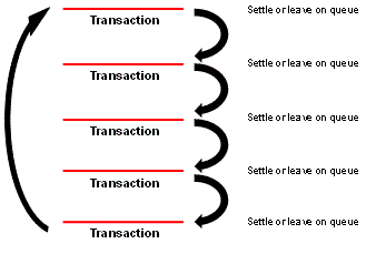 Graph 7: RITS Queue