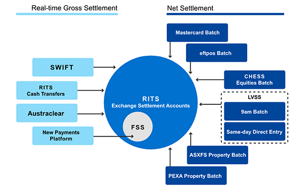 Figure 1: Interbank Settlement