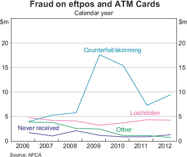 Graph 12: Fraud on eftpos and ATM Cards