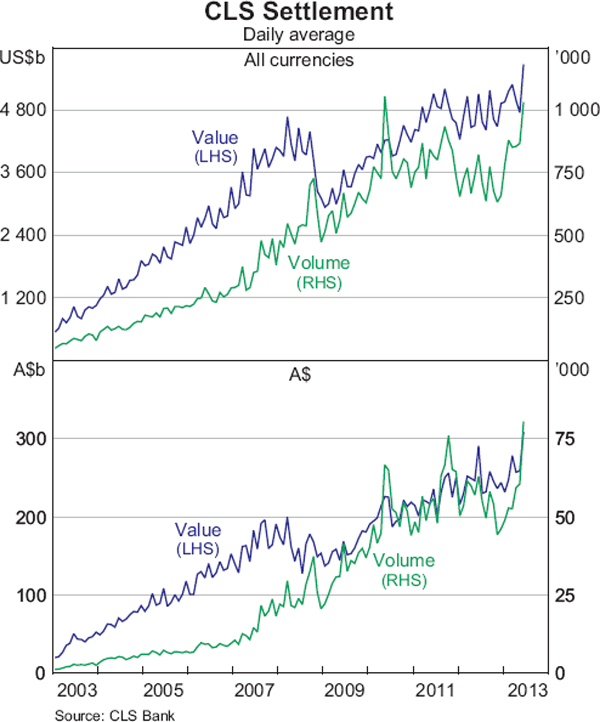 Graph 16: CLS Settlement