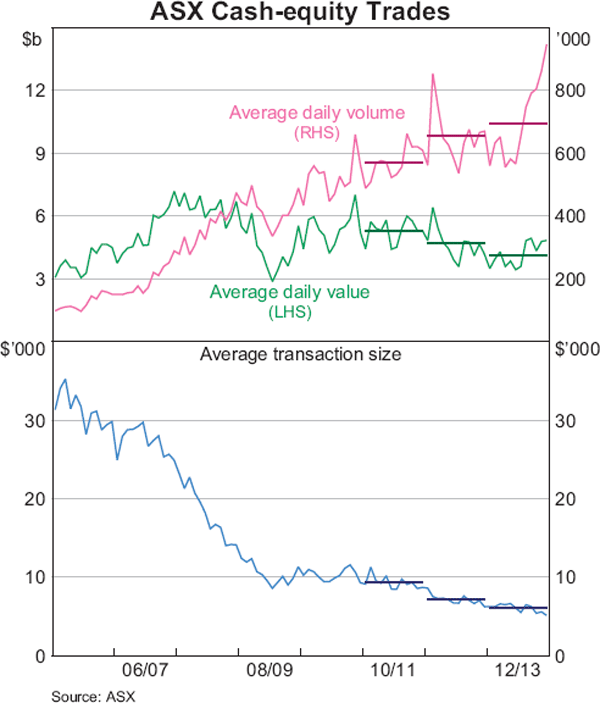 Graph 18: ASX Cash-equity Trades