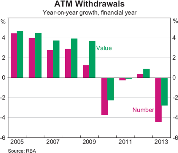 Graph 2: ATM Withdrawals