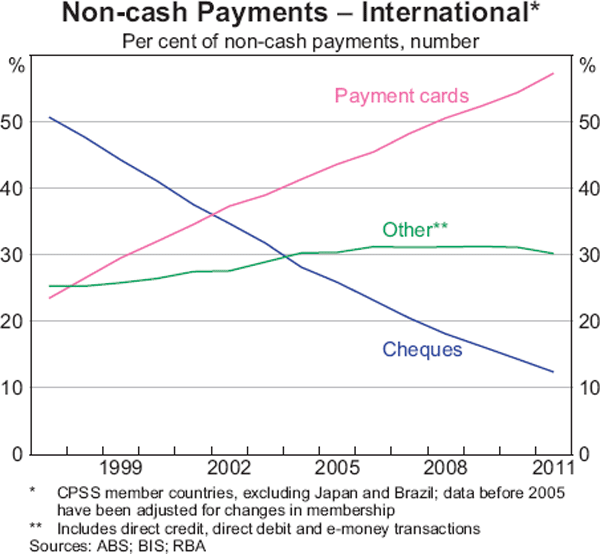 Graph 6: Non-cash Payments &ndash; International