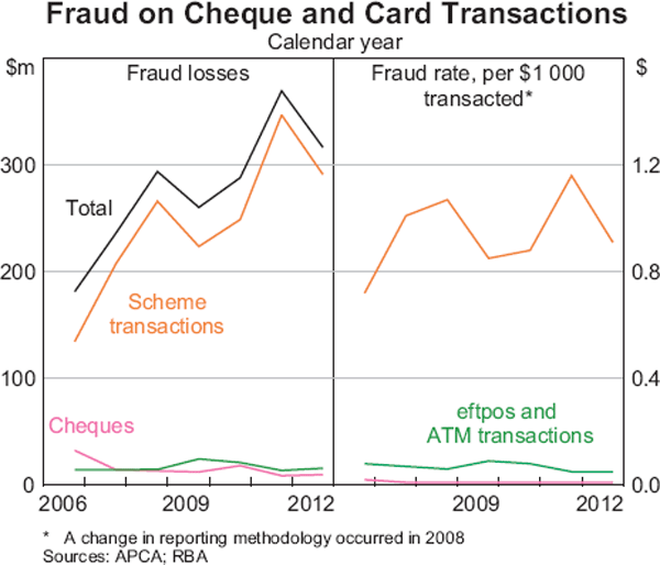 Graph 9: Fraud on Cheque and Card Transactions