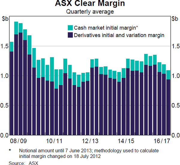 Graph 10: ASX Clear Margin