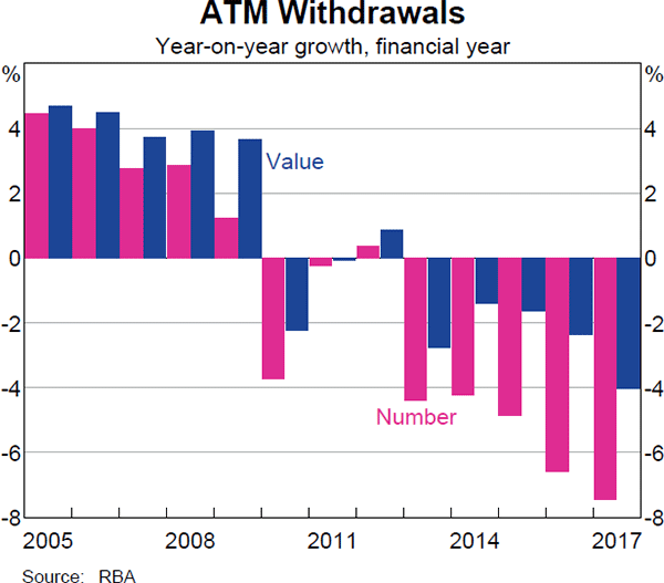 Graph 2: ATM Withdrawals