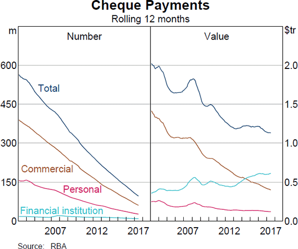 Graph 3: Cheque Payments