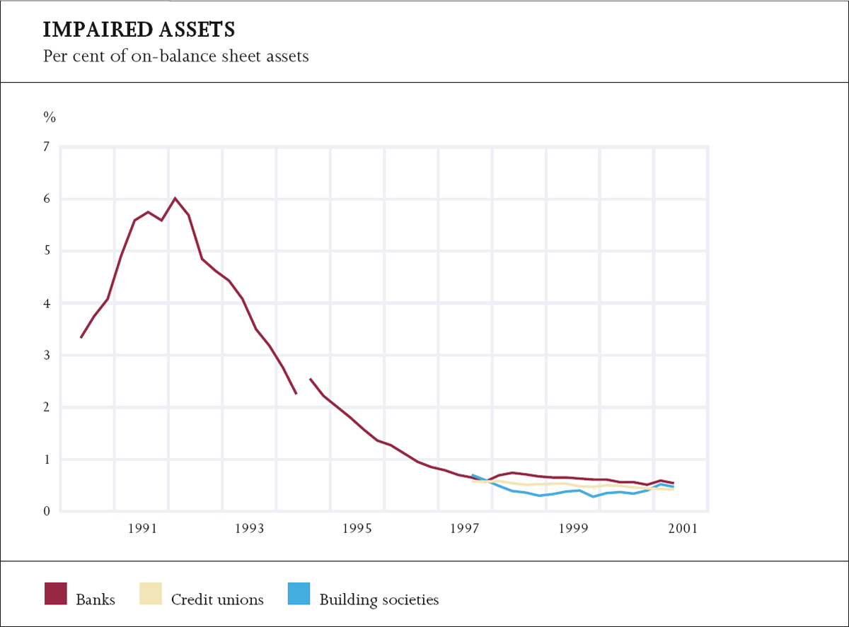 Graph showing Impaired Assets