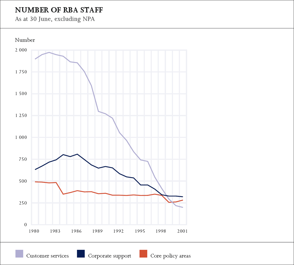 Graph showing Number of RBA Staff (employed in Customer services; Corporate support; and Core policy areas)