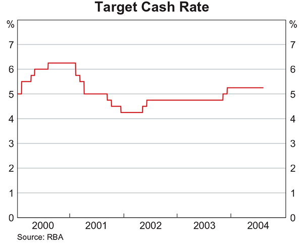 Graph 1: Target Cash Rate