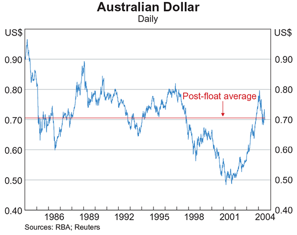 Graph 4: Australian Dollar