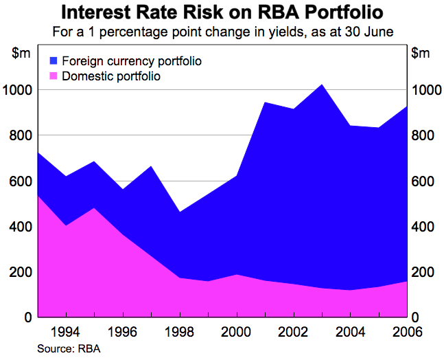 Graph showing Interest Rate Risk on RBA Portfolio, for a 1 percentage point change in yields, as at 30 June