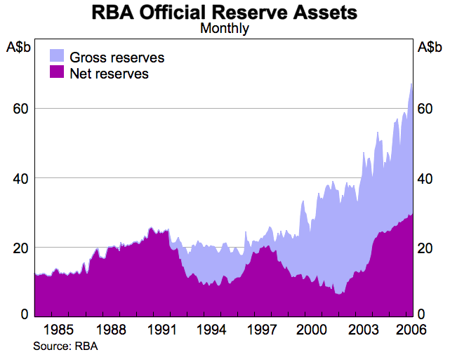 Graph showing RBA Official Reserve Assets (Monthly)