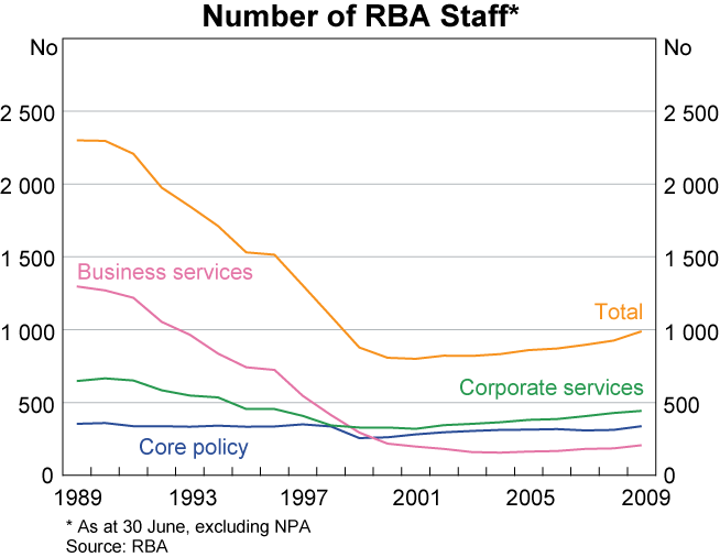 Graph showing Number of RBA Staff