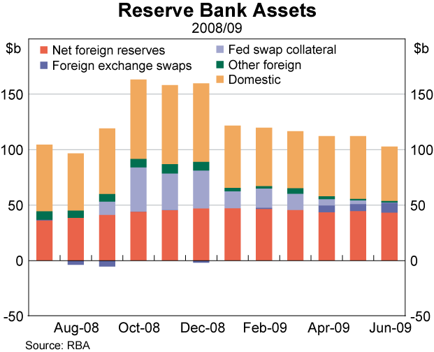 Graph showing Reserve Bank Assets