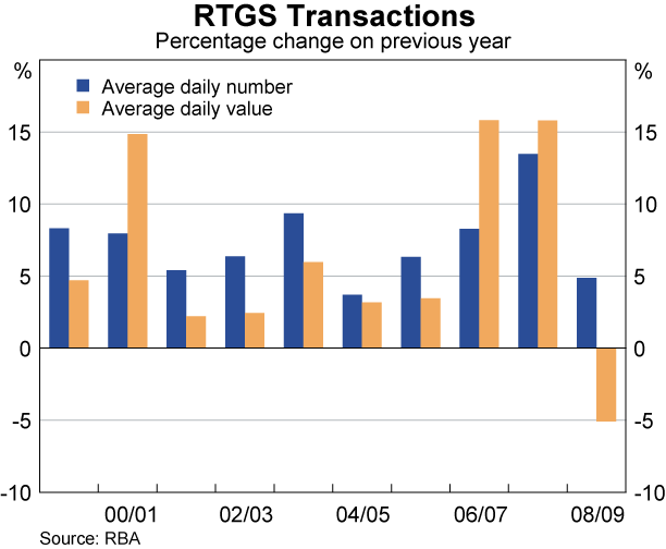 Graph showing RTGS Transactions