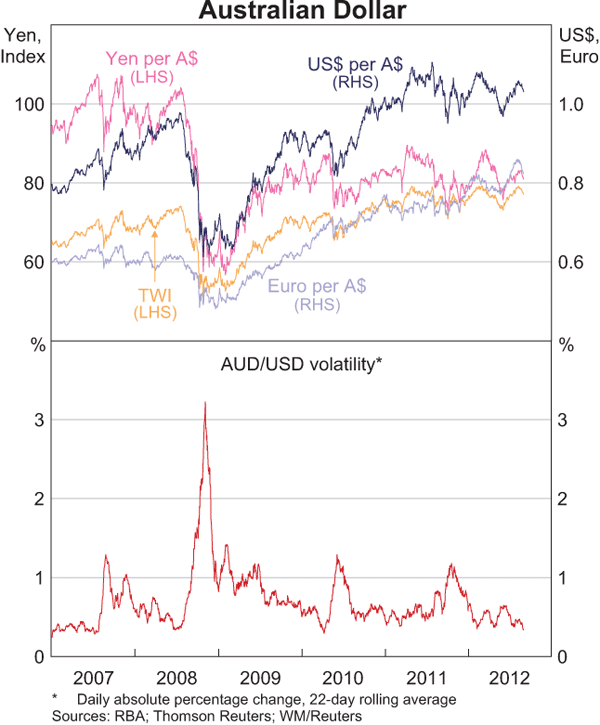 Graph showing Australian Dollar