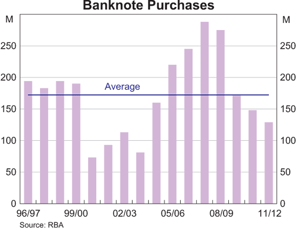 Graph showing Banknote Purchases